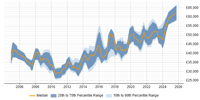 Salary distribution trend for Digital Project Manager job vacancies in the South West