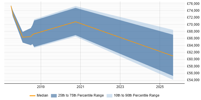 Salary distribution trend for Digital Transformation Consultant job vacancies in the South West
