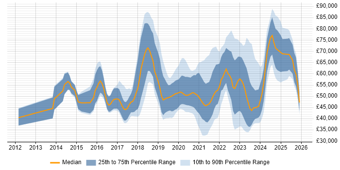 Salary distribution trend for jobs in the South West citing Digital Transformation Programme