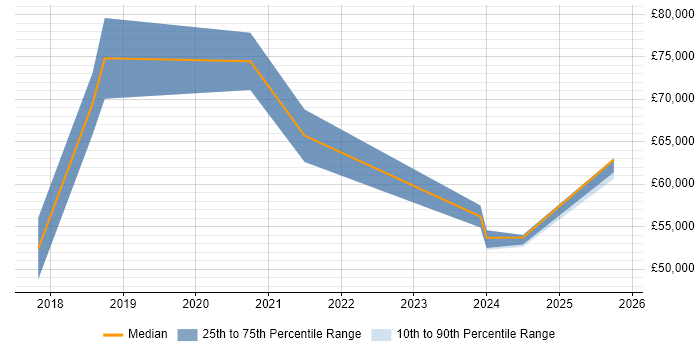 Salary distribution trend for jobs in the South West citing Digital Transformation Strategy