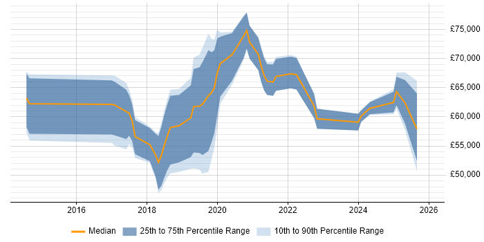 Salary distribution trend for Digital Transformation job vacancies in the South West