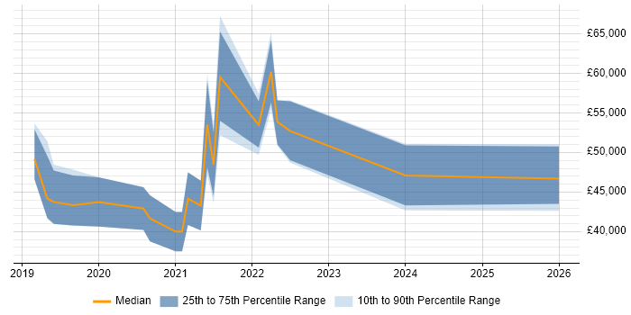 Salary distribution trend for jobs in the South West citing DigitalOcean
