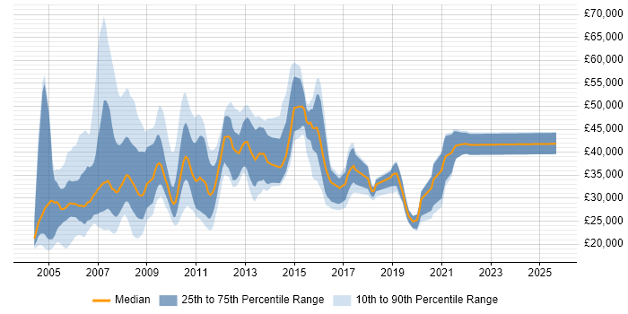 Salary distribution trend for jobs in the South West citing Direct Marketing Salary distribution trend for jobs in the South West citing Direct Marketing
