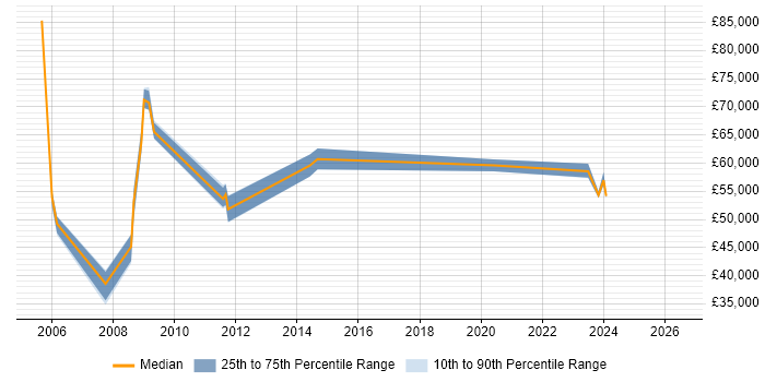 Salary distribution trend for Disaster Recovery Manager job vacancies in the South West