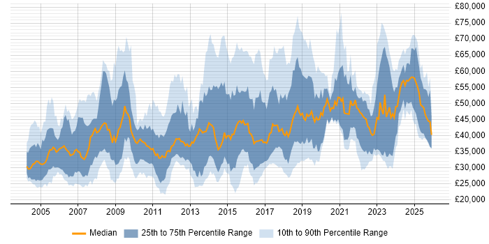 Salary distribution trend for jobs in the South West citing Disaster Recovery