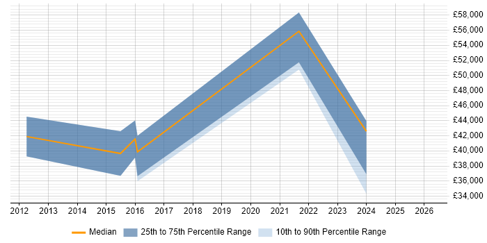Salary distribution trend for jobs in the South West citing Disclosure Scotland