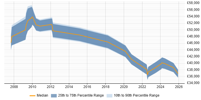Salary distribution trend for jobs in the South West citing Disk Encryption