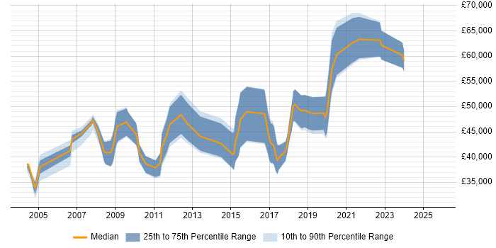 Salary distribution trend for jobs in the South West citing Distributed Architecture