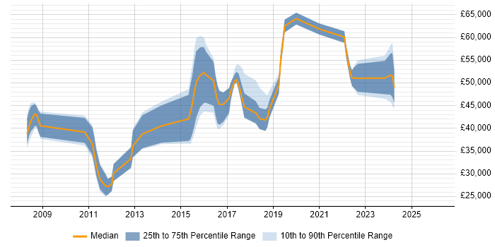 Salary distribution trend for jobs in the South West citing Distributed Denial-of-Service
