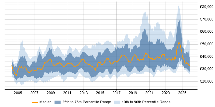 Salary distribution trend for jobs in the South West citing DNS