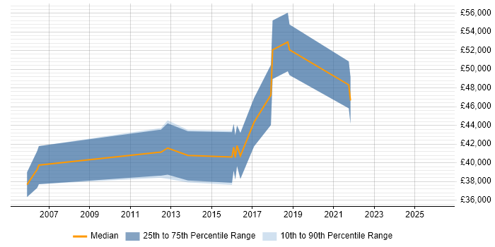Salary distribution trend for jobs in the South West citing DO-160