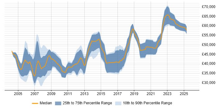 Salary distribution trend for jobs in the South West citing DO-178B