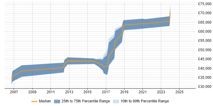 Salary distribution trend for jobs in the South West citing DO-254