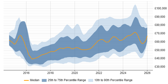 Salary distribution trend for jobs in the South West citing Docker