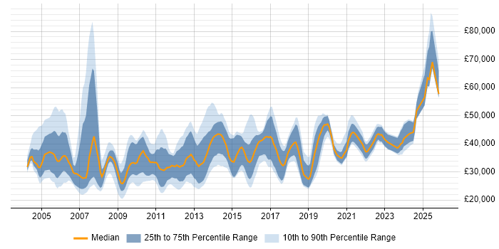 Salary distribution trend for jobs in the South West citing Document Management