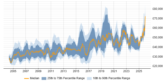Salary distribution trend for jobs in the South West citing Documentation Skills
