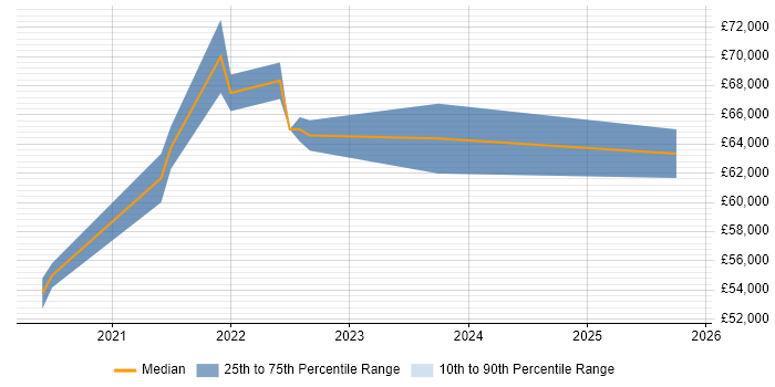 Salary distribution trend for jobs in the South West citing DocumentDB