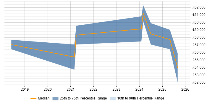 Salary distribution trend for jobs in the South West citing DocuSign