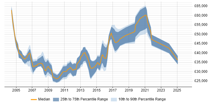 Salary distribution trend for jobs in the South West citing DOM