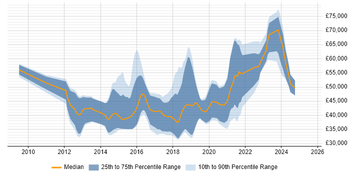 Salary distribution trend for jobs in the South West citing Domain-Driven Design Salary distribution trend for jobs in the South West citing Domain-Driven Design