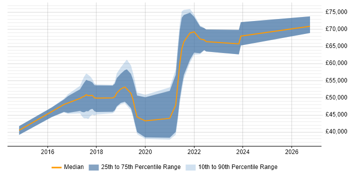 Salary distribution trend for jobs in the South West citing Don't repeat yourself (DRY)