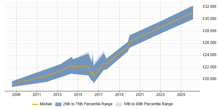 Salary distribution trend for 1st/2nd Line Support Engineer job vacancies in Dorset