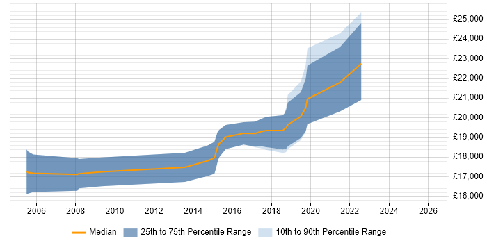 Salary distribution trend for 1st Line Engineer job vacancies in Dorset