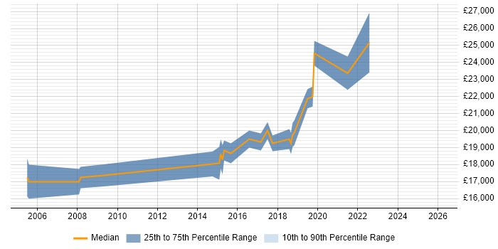 Salary distribution trend for 1st Line Support Engineer job vacancies in Dorset