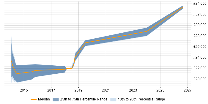 Salary distribution trend for 2nd Line Service Desk Analyst job vacancies in Dorset