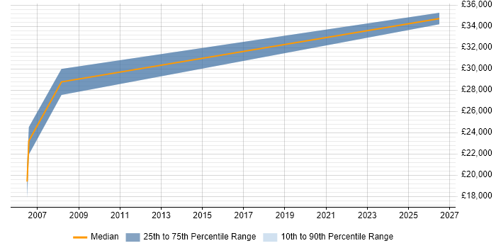 Salary distribution trend for jobs in Dorset citing 3D Modelling