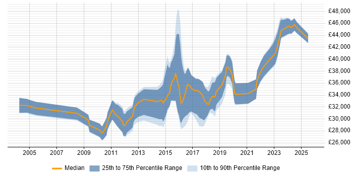 Salary distribution trend for 3rd Line Engineer job vacancies in Dorset