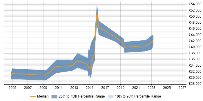 Salary distribution trend for 3rd Line Infrastructure Engineer job vacancies in Dorset