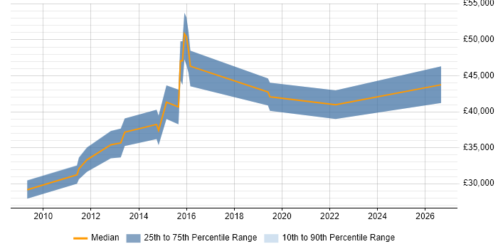 Salary distribution trend for 3rd Line Infrastructure Support job vacancies in Dorset