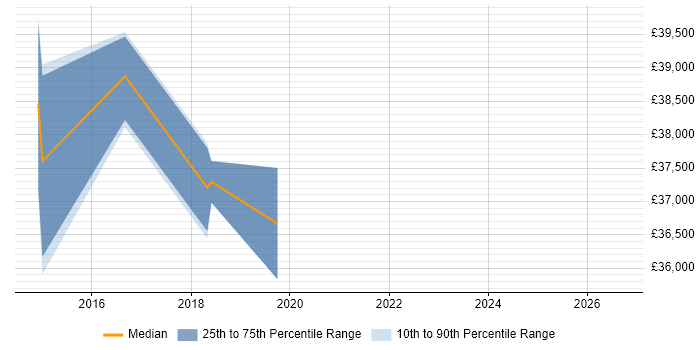 Salary distribution trend for 3rd Line Server Engineer job vacancies in Dorset