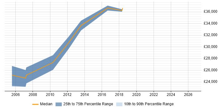 Salary distribution trend for 3rd Line Server Support job vacancies in Dorset