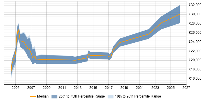 Salary distribution trend for jobs in Dorset citing A+ Certification