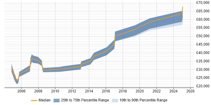 Salary distribution trend for jobs in Dorset citing ACCA