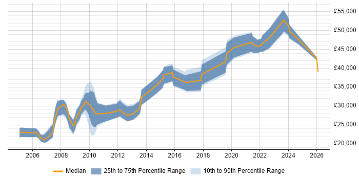 Salary distribution trend for jobs in Dorset citing Accessibility