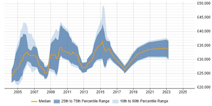 Salary distribution trend for Account Manager job vacancies in Dorset Salary distribution trend for Account Manager job vacancies in Dorset