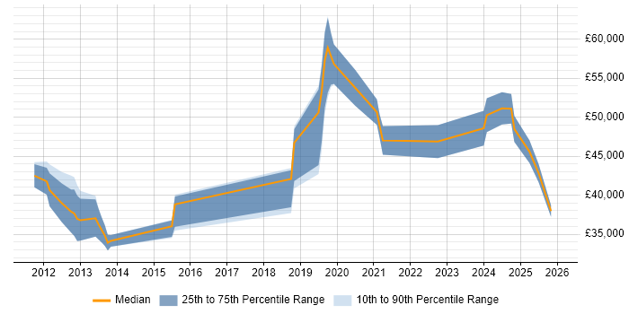 Salary distribution trend for jobs in Dorset citing Actionable Insight