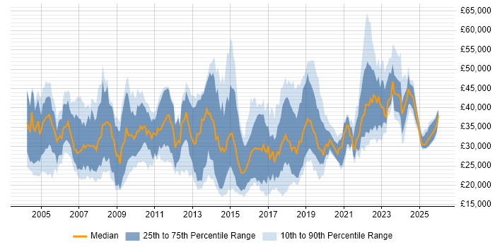 Salary distribution trend for jobs in Dorset citing Active Directory