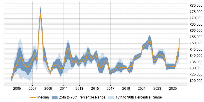 Salary distribution trend for Administrator job vacancies in Dorset
