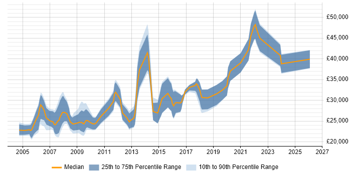 Salary distribution trend for jobs in Dorset citing Adobe Illustrator