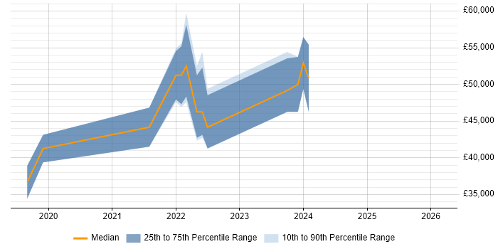 Salary distribution trend for jobs in Dorset citing Adobe XD