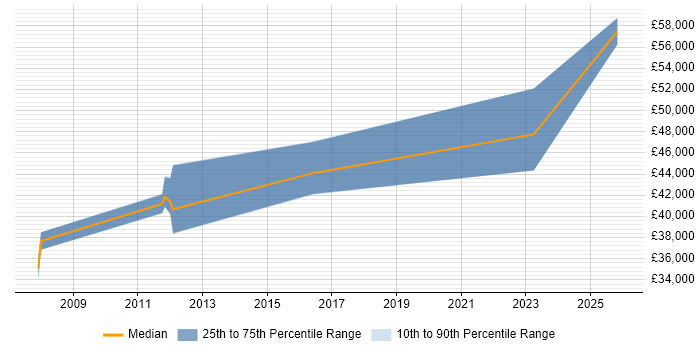 Salary distribution trend for jobs in Dorset citing Aeronautics