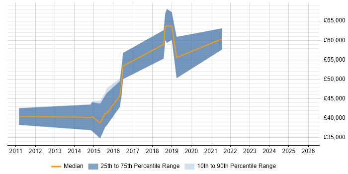 Salary distribution trend for jobs in Dorset citing Agile Project Management