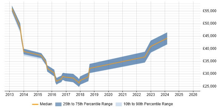 Salary distribution trend for jobs in Dorset citing Agriculture