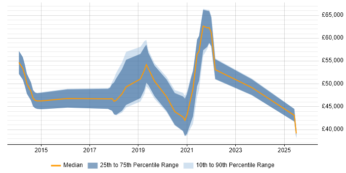 Salary distribution trend for jobs in Dorset citing Amazon RDS