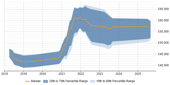 Salary distribution trend for jobs in Dorset citing Amazon S3