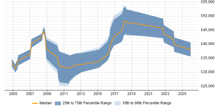 Salary distribution trend for jobs in Dorset citing Analogue Electronics